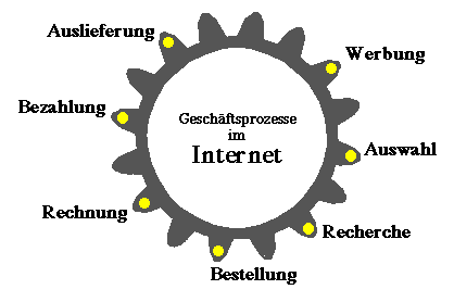 Prozesse im Internet