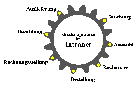 Prozesse im Intranet